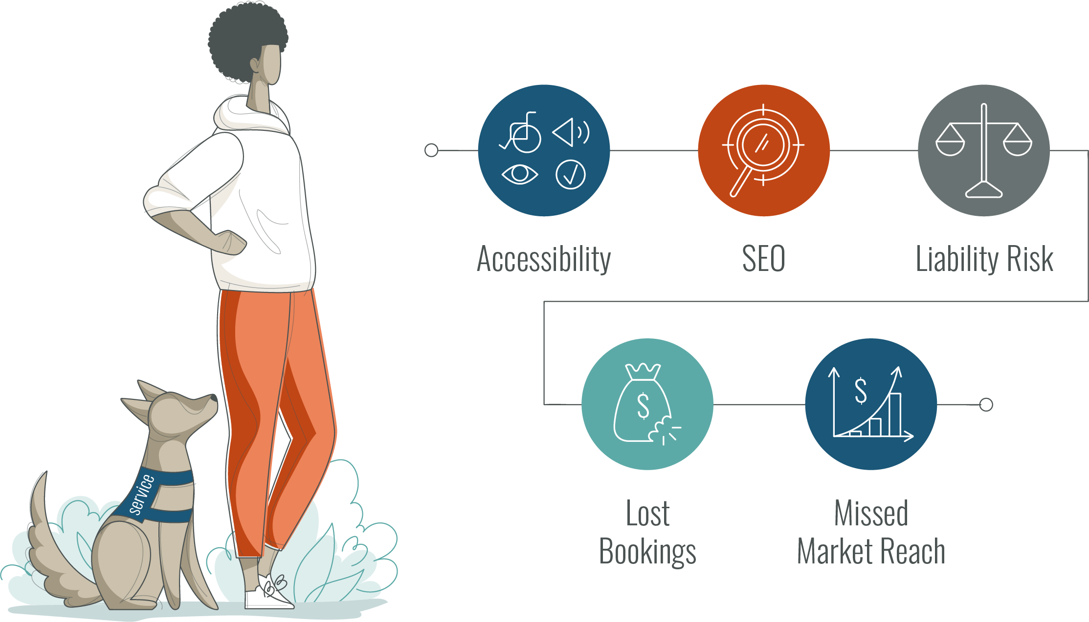 Areas covered by the custom accessibility review starts from Accessibility to SEO to Liability Risk to Lost Bookings and finally, to Missed Market Reach