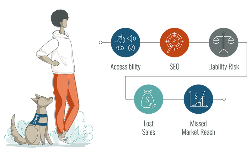 Areas covered by the custom accessibility review starts from Accessibility to SEO to Liability Risk to Lost Sales and finally, to Missed Market Reach