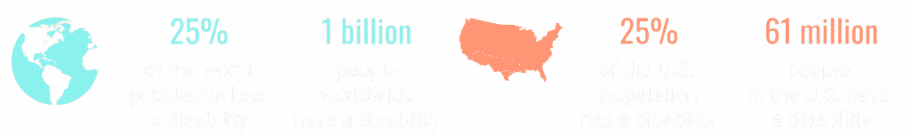 Infographic highlighting disability stats: 25% of the global population has a disability; 1 billion people worldwide; 25% of the U.S. population; 61 million people in the U.S. have a disability.